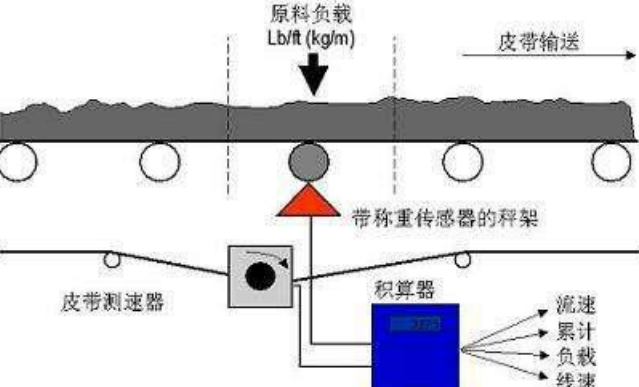 皮带秤工作原理