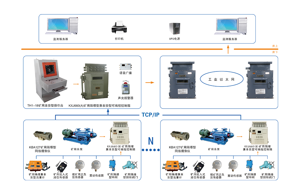 KJ881煤矿排水（自动化）监控系统